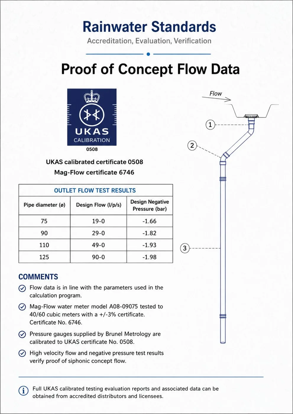UKAS calibrated proof of concept flow data